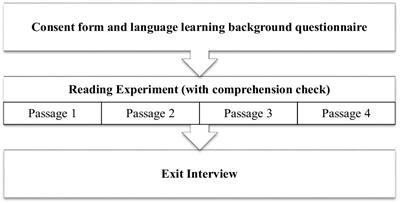 Eye movements of second language learners when reading spaced and unspaced Chinese texts